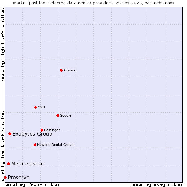 Market position of Exabytes Group vs. Metaregistrar vs. Proserve