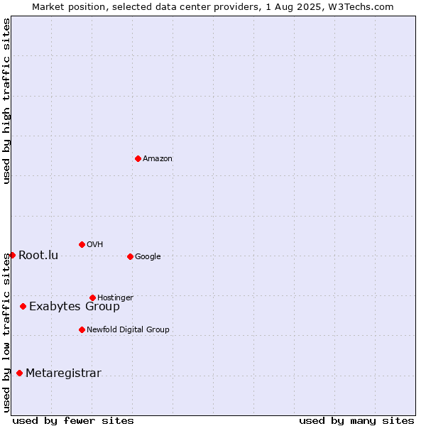 Market position of Exabytes Group vs. Metaregistrar vs. Root.lu