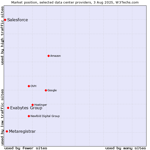 Market position of Exabytes Group vs. Metaregistrar vs. Salesforce
