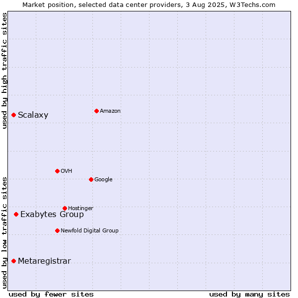 Market position of Exabytes Group vs. Scalaxy vs. Metaregistrar