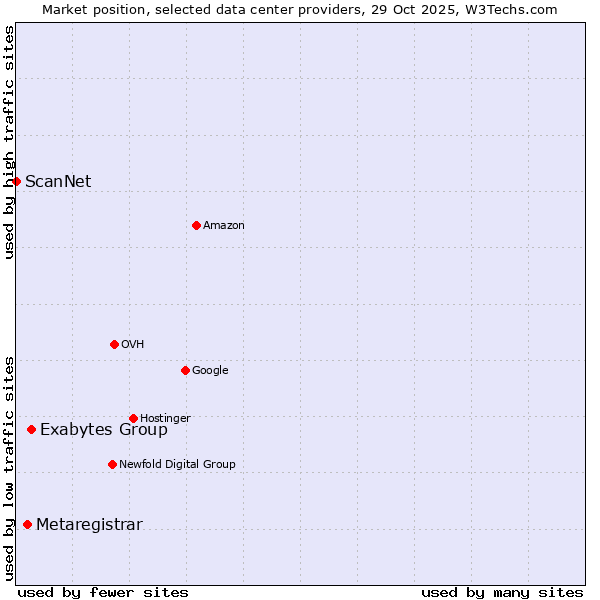 Market position of Exabytes Group vs. Metaregistrar vs. ScanNet