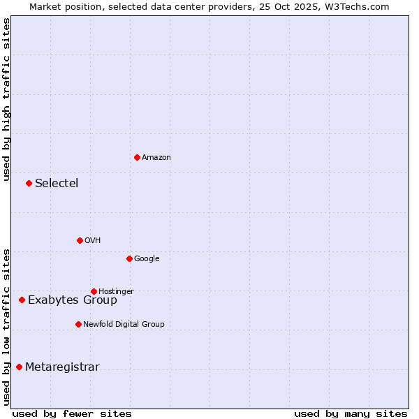 Market position of Selectel vs. Exabytes Group vs. Metaregistrar