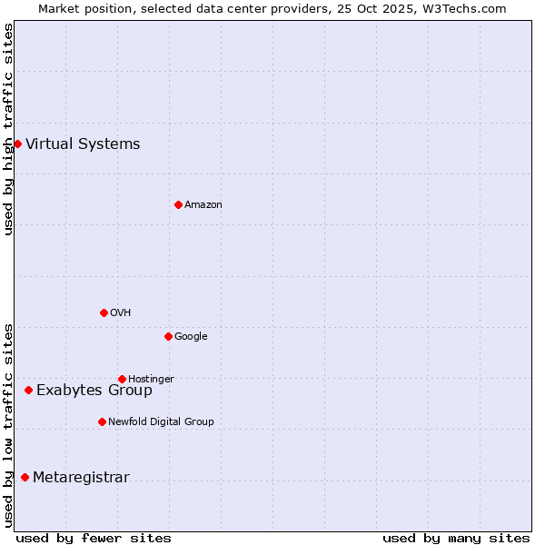 Market position of Exabytes Group vs. Metaregistrar vs. Virtual Systems