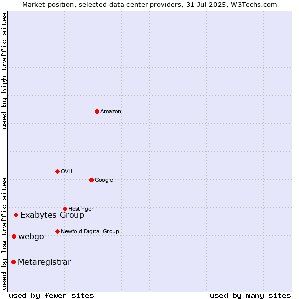 Market position of Exabytes Group vs. webgo vs. Metaregistrar