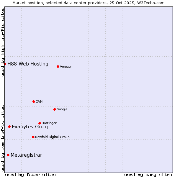 Market position of Exabytes Group vs. Metaregistrar vs. H88 Web Hosting