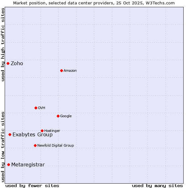 Market position of Exabytes Group vs. Metaregistrar vs. Zoho