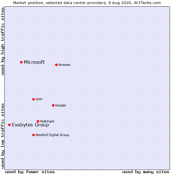 Market position of Microsoft vs. Exabytes Group