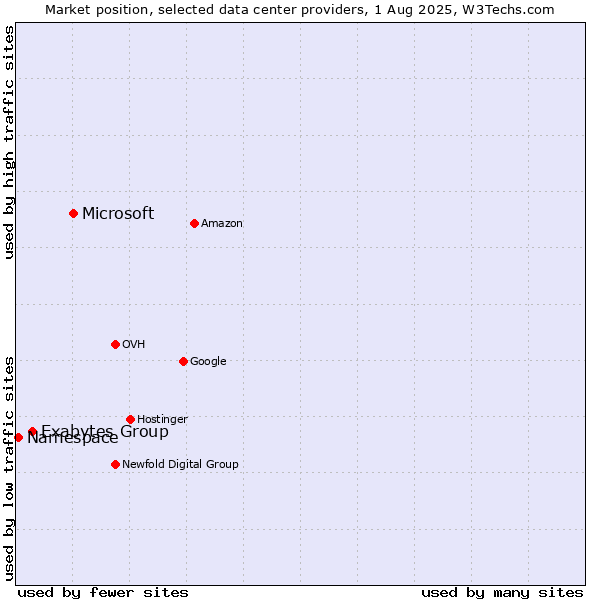 Market position of Microsoft vs. Exabytes Group vs. Namespace