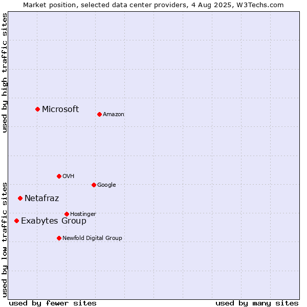 Market position of Microsoft vs. Netafraz vs. Exabytes Group