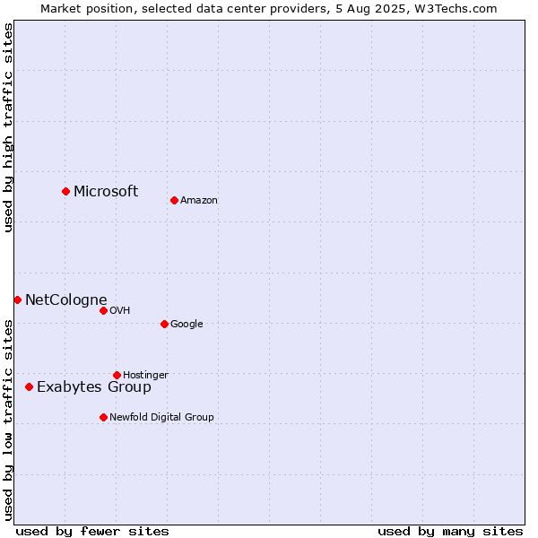 Market position of Microsoft vs. Exabytes Group vs. NetCologne