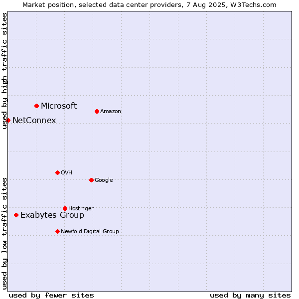 Market position of Microsoft vs. Exabytes Group vs. NetConnex