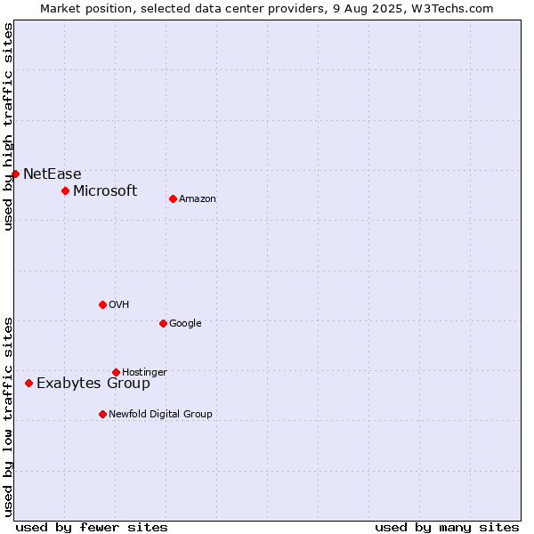 Market position of Microsoft vs. Exabytes Group vs. NetEase