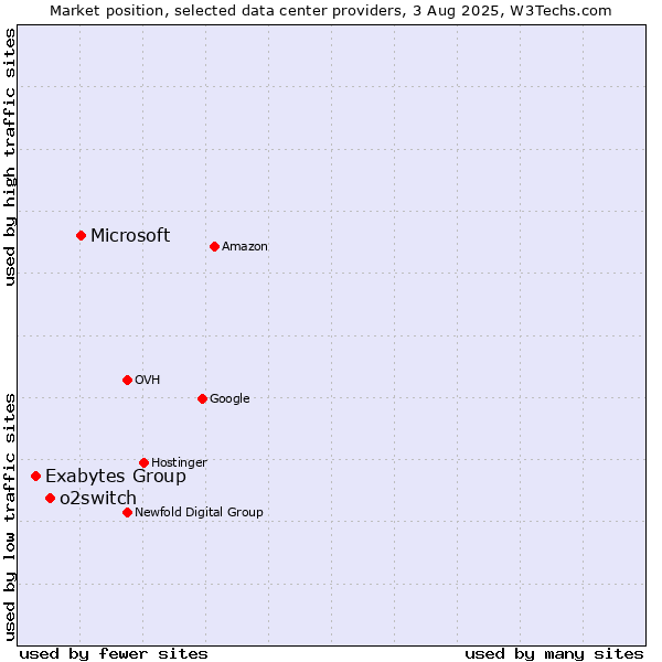 Market position of Microsoft vs. o2switch vs. Exabytes Group
