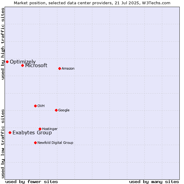 Market position of Microsoft vs. Exabytes Group vs. Optimizely
