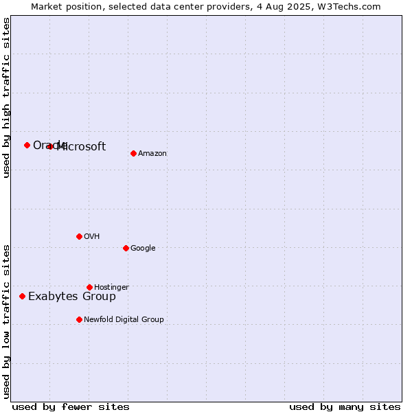 Market position of Microsoft vs. Oracle vs. Exabytes Group