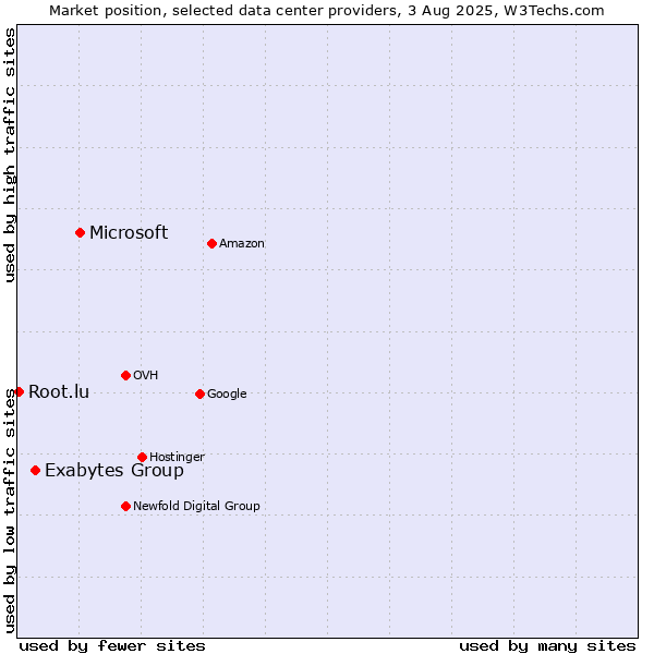Market position of Microsoft vs. Exabytes Group vs. Root.lu