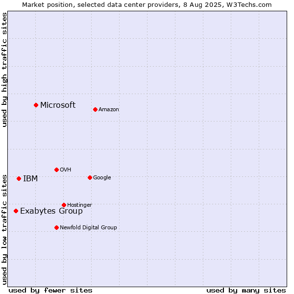 Market position of Microsoft vs. IBM vs. Exabytes Group