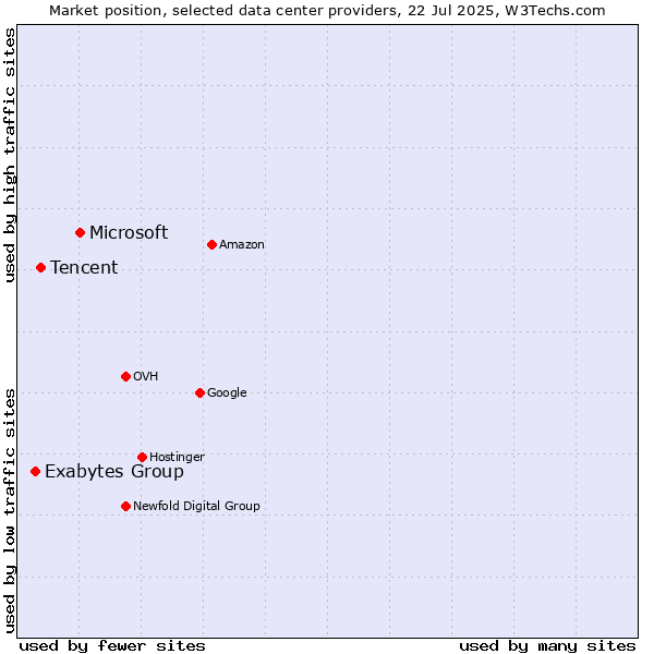 Market position of Microsoft vs. Tencent vs. Exabytes Group