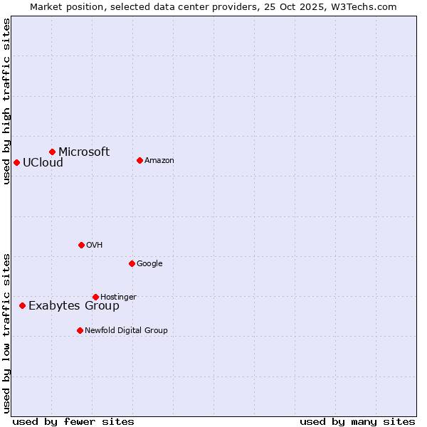Market position of Microsoft vs. Exabytes Group vs. UCloud
