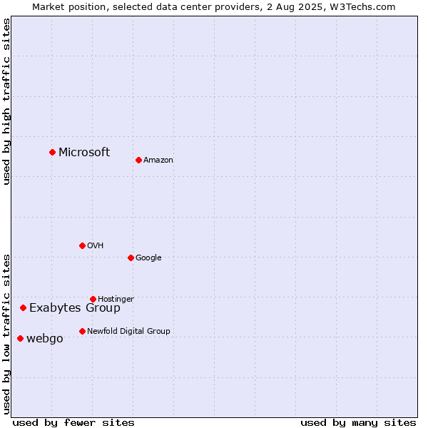 Market position of Microsoft vs. Exabytes Group vs. webgo