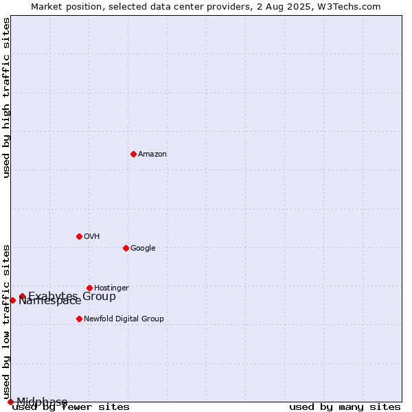 Market position of Exabytes Group vs. Namespace vs. Midphase