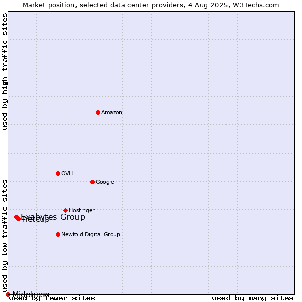 Market position of netcup vs. Exabytes Group vs. Midphase
