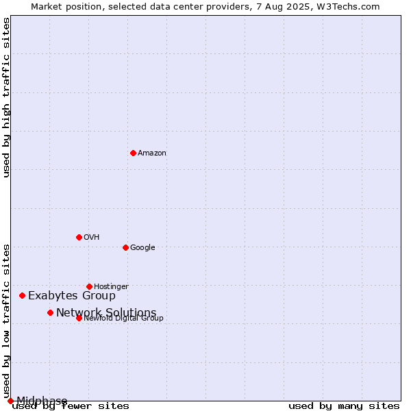 Market position of Network Solutions vs. Exabytes Group vs. Midphase