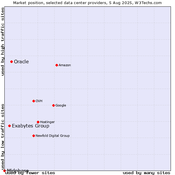 Market position of Oracle vs. Exabytes Group vs. Midphase