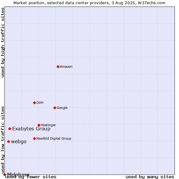 Market position of Exabytes Group vs. webgo vs. Midphase