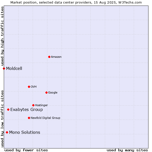 Market position of Exabytes Group vs. Mono Solutions vs. Moldcell