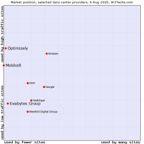 Market position of Exabytes Group vs. Optimizely vs. Moldcell