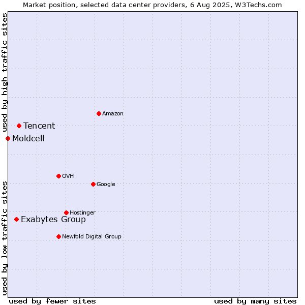 Market position of Tencent vs. Exabytes Group vs. Moldcell