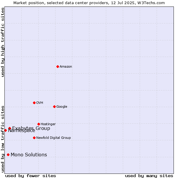 Market position of Exabytes Group vs. Mono Solutions vs. Namespace