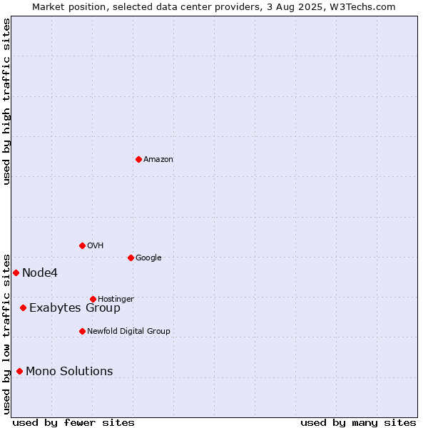 Market position of Exabytes Group vs. Mono Solutions vs. Node4