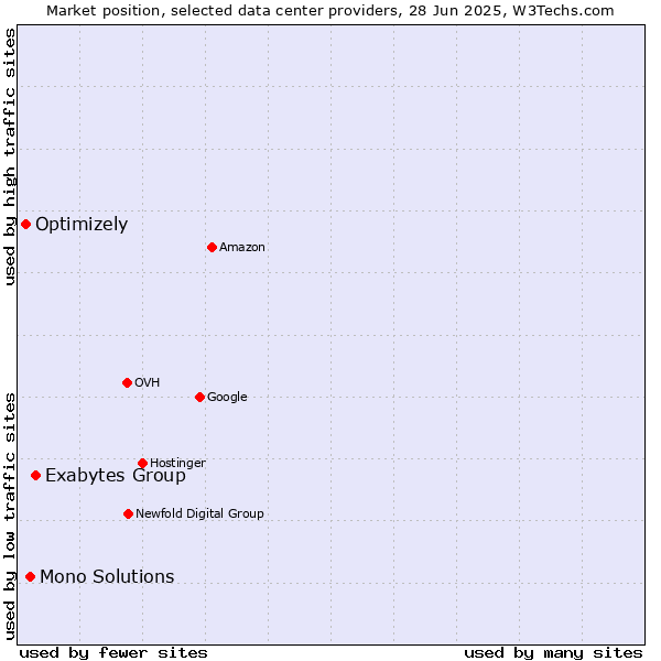 Market position of Exabytes Group vs. Mono Solutions vs. Optimizely