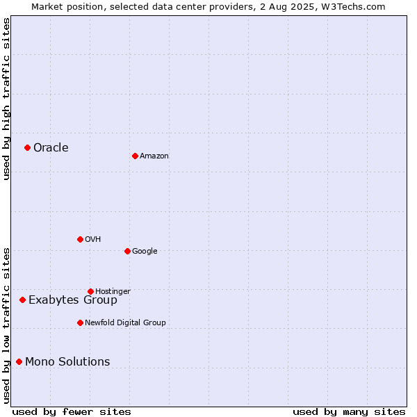 Market position of Oracle vs. Exabytes Group vs. Mono Solutions