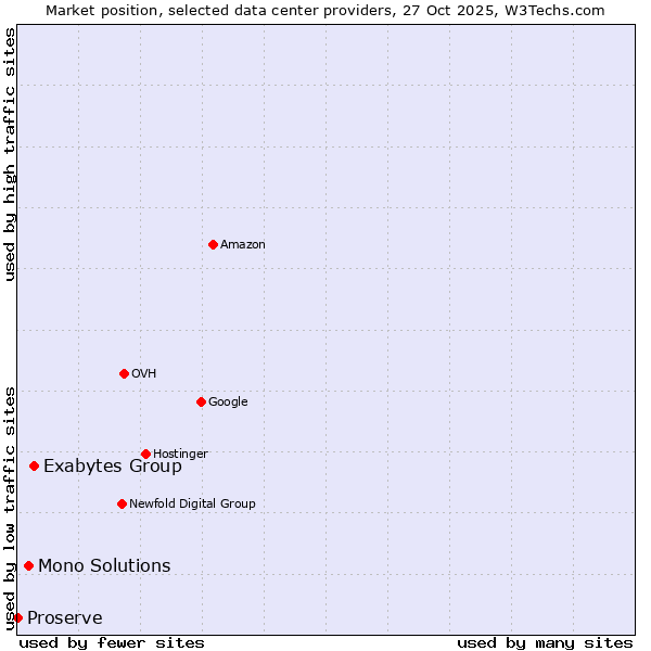 Market position of Exabytes Group vs. Mono Solutions vs. Proserve