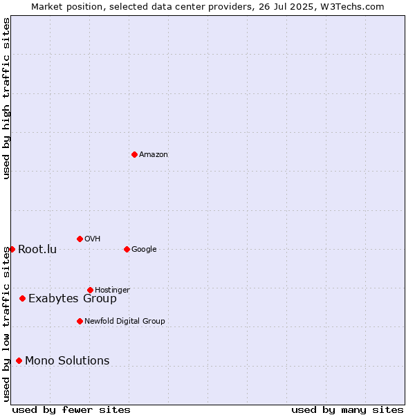 Market position of Exabytes Group vs. Mono Solutions vs. Root.lu