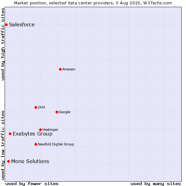 Market position of Exabytes Group vs. Mono Solutions vs. Salesforce