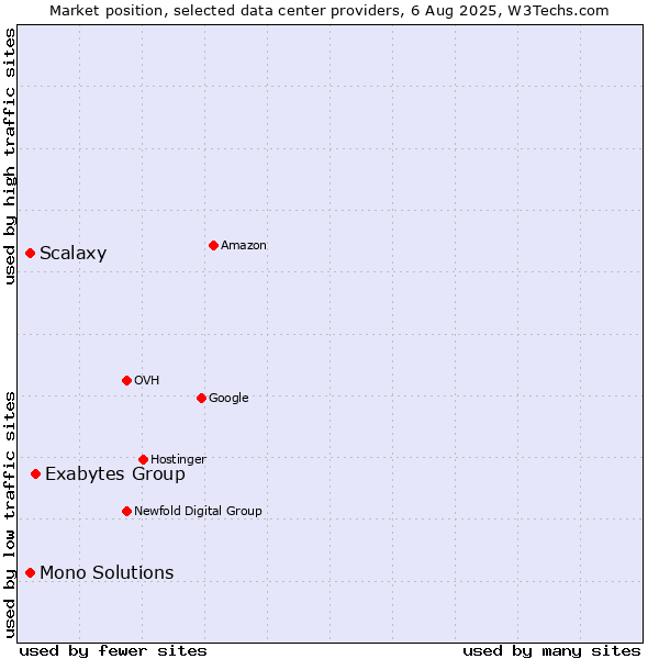 Market position of Exabytes Group vs. Scalaxy vs. Mono Solutions