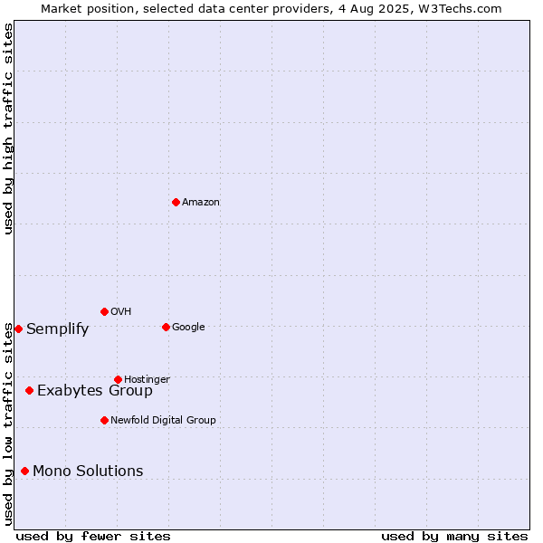 Market position of Exabytes Group vs. Mono Solutions vs. Semplify