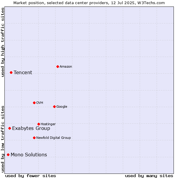 Market position of Tencent vs. Exabytes Group vs. Mono Solutions