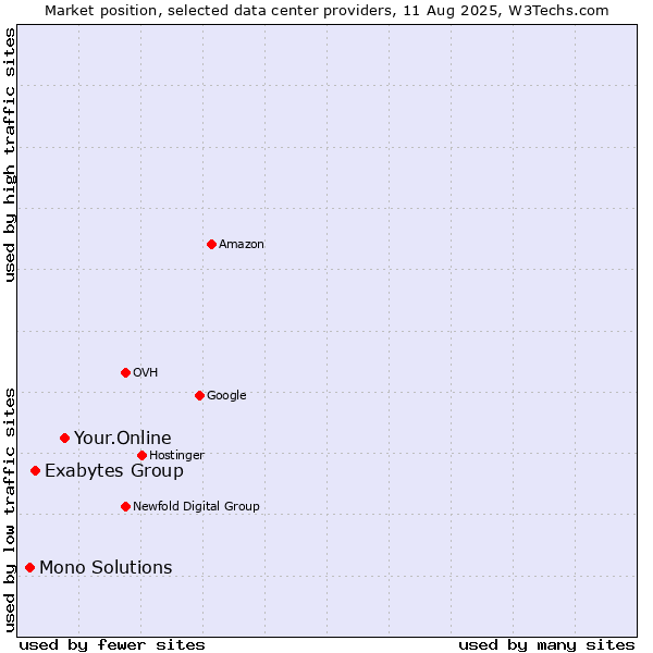 Market position of Your.Online vs. Exabytes Group vs. Mono Solutions