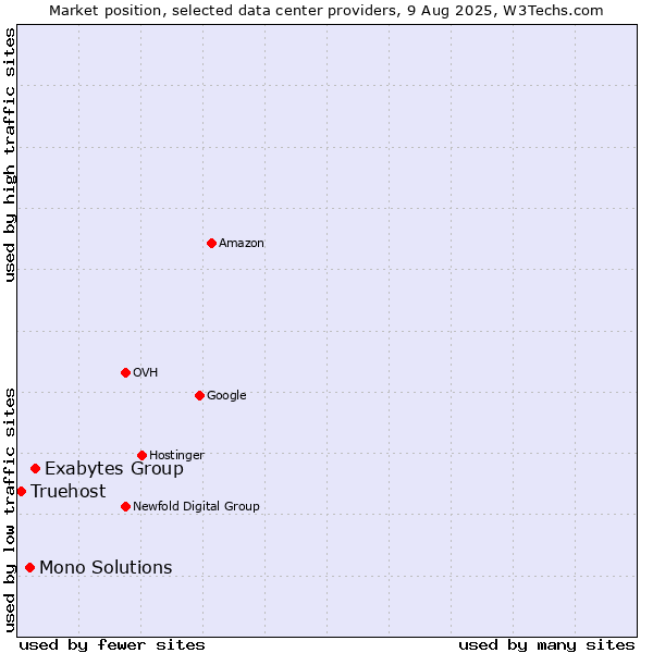 Market position of Exabytes Group vs. Mono Solutions vs. Truehost