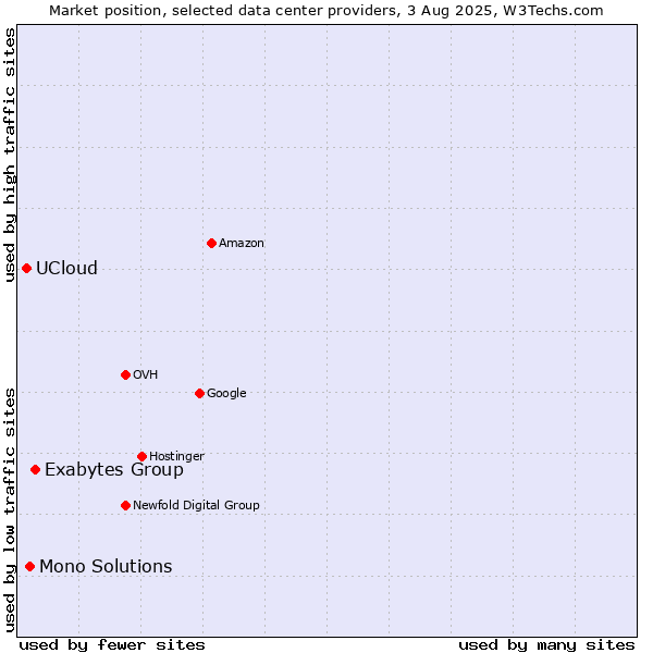 Market position of Exabytes Group vs. Mono Solutions vs. UCloud