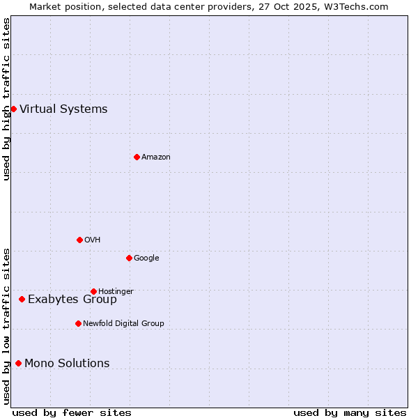 Market position of Exabytes Group vs. Mono Solutions vs. Virtual Systems