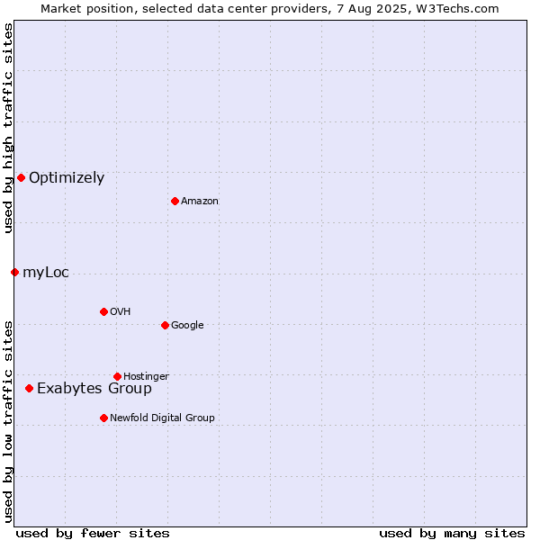 Market position of Exabytes Group vs. Optimizely vs. myLoc