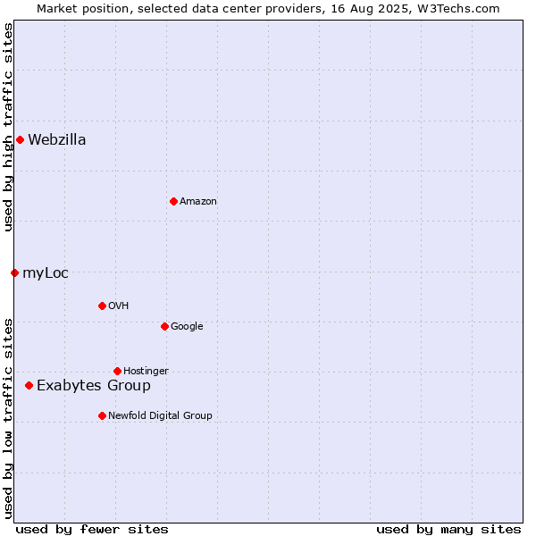Market position of Exabytes Group vs. Webzilla vs. myLoc
