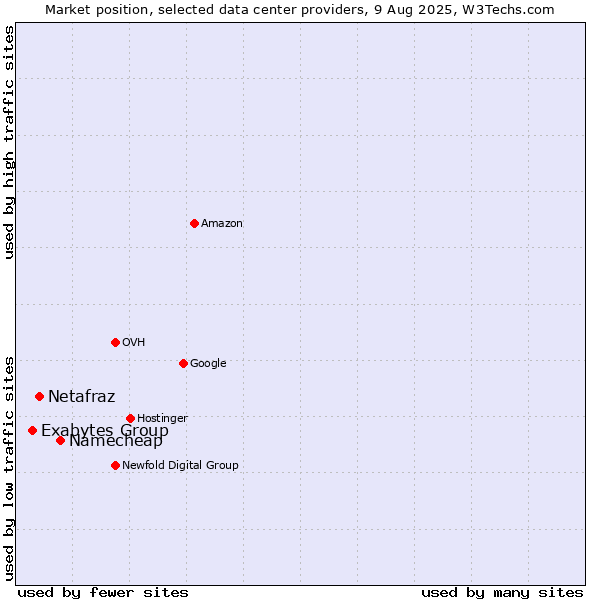 Market position of Namecheap vs. Netafraz vs. Exabytes Group