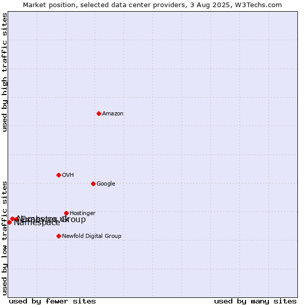 Market position of Exabytes Group vs. Names.co.uk vs. Namespace